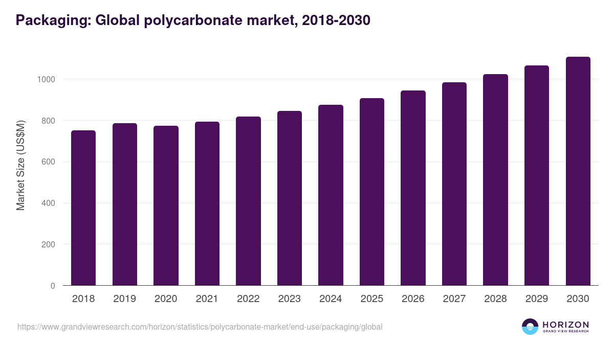 Packaging: Global polycarbonate market statistics, 2018-2030 (US$M)