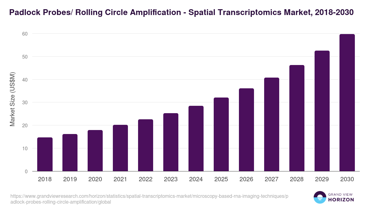 Padlock Probes/ Rolling Circle Amplification - Spatial Transcriptomics Market Statistics, 2018-2030 (US$M)