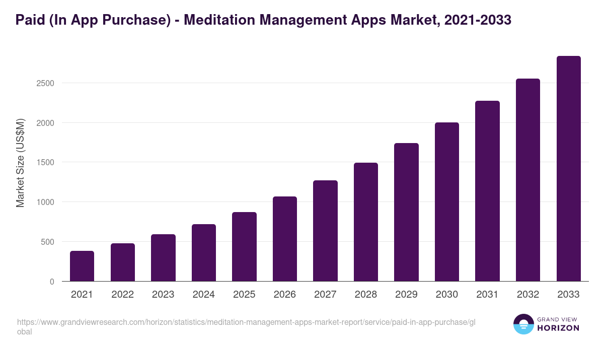 Paid (In App Purchase) - Meditation Management Apps Market, 2021-2033 (US$M)