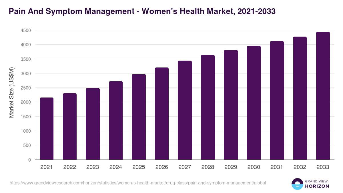 Pain And Symptom Management - Women's Health Market, 2021-2033 (US$M)