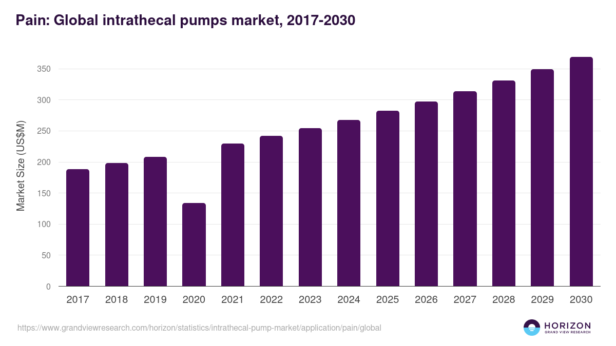 Pain: Global intrathecal pumps market statistics, 2017-2030 (US$M)