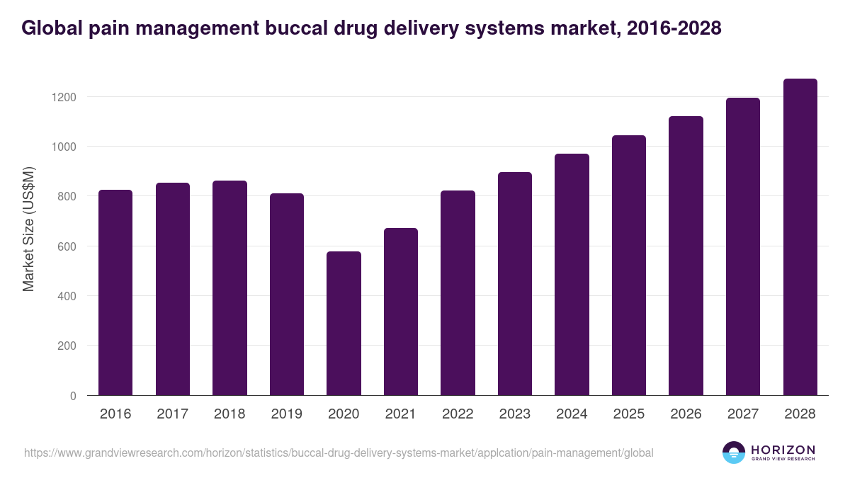 Global pain management buccal drug delivery systems market statistics, 2016-2028 (US$M)