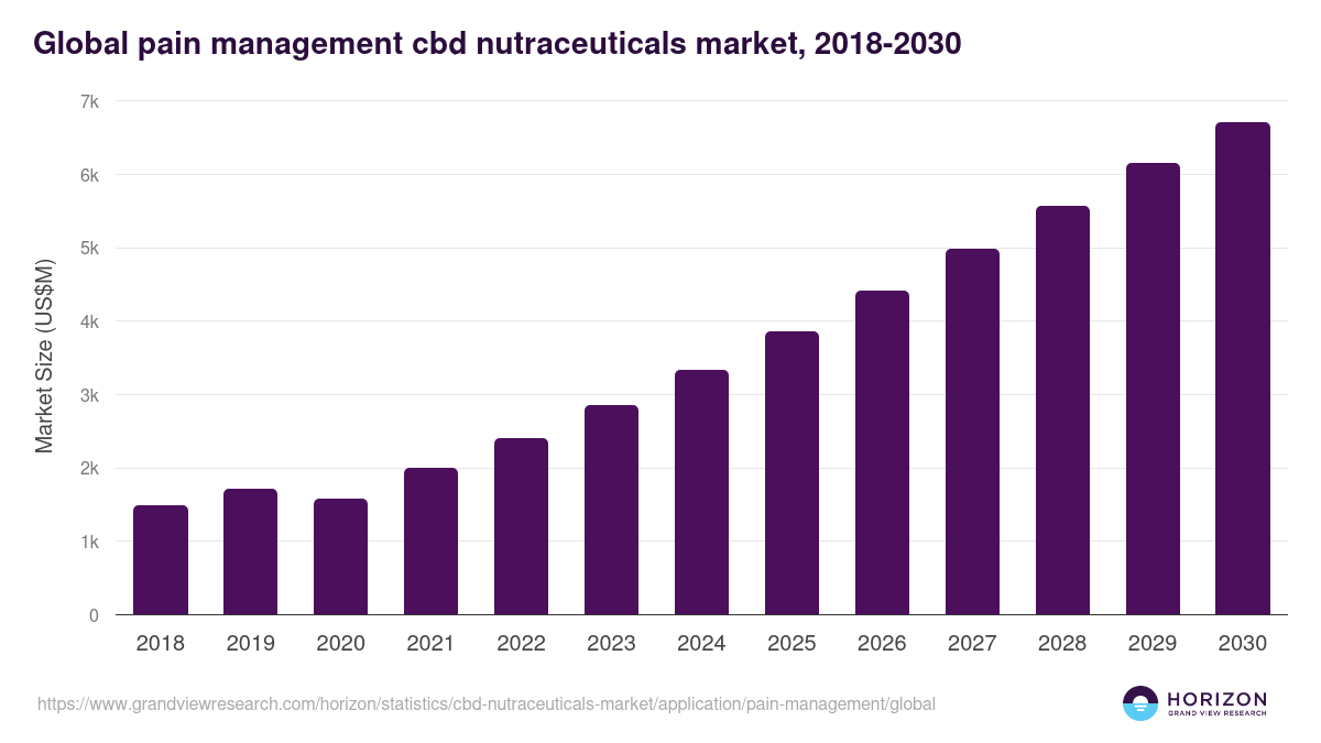Global pain management cbd nutraceuticals market statistics, 2018-2030 (US$M)