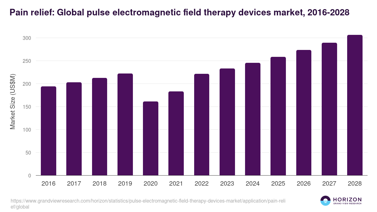 Pain relief: Global pulse electromagnetic field therapy devices market statistics, 2016-2028 (US$M)