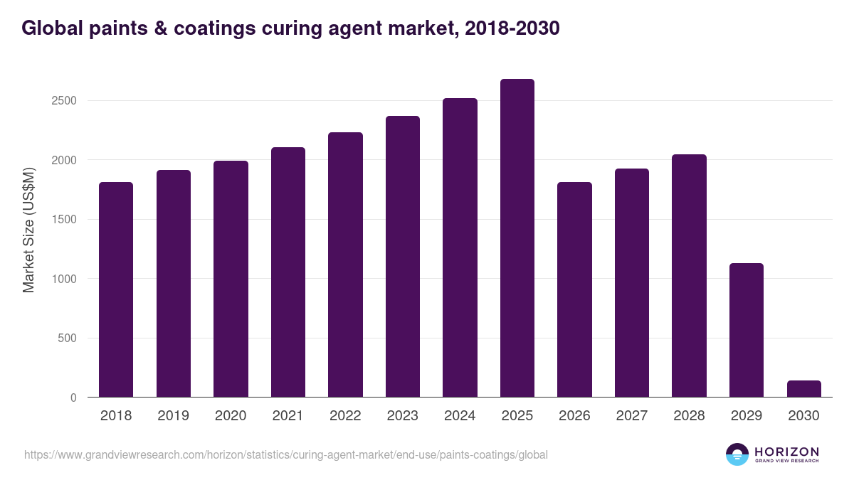 Global paints & coatings curing agent market statistics, 2018-2030 (US$M)