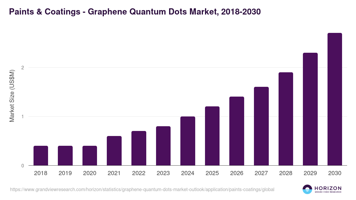 Paints & Coatings - Graphene Quantum Dots Market Statistics, 2018-2030 (US$M)