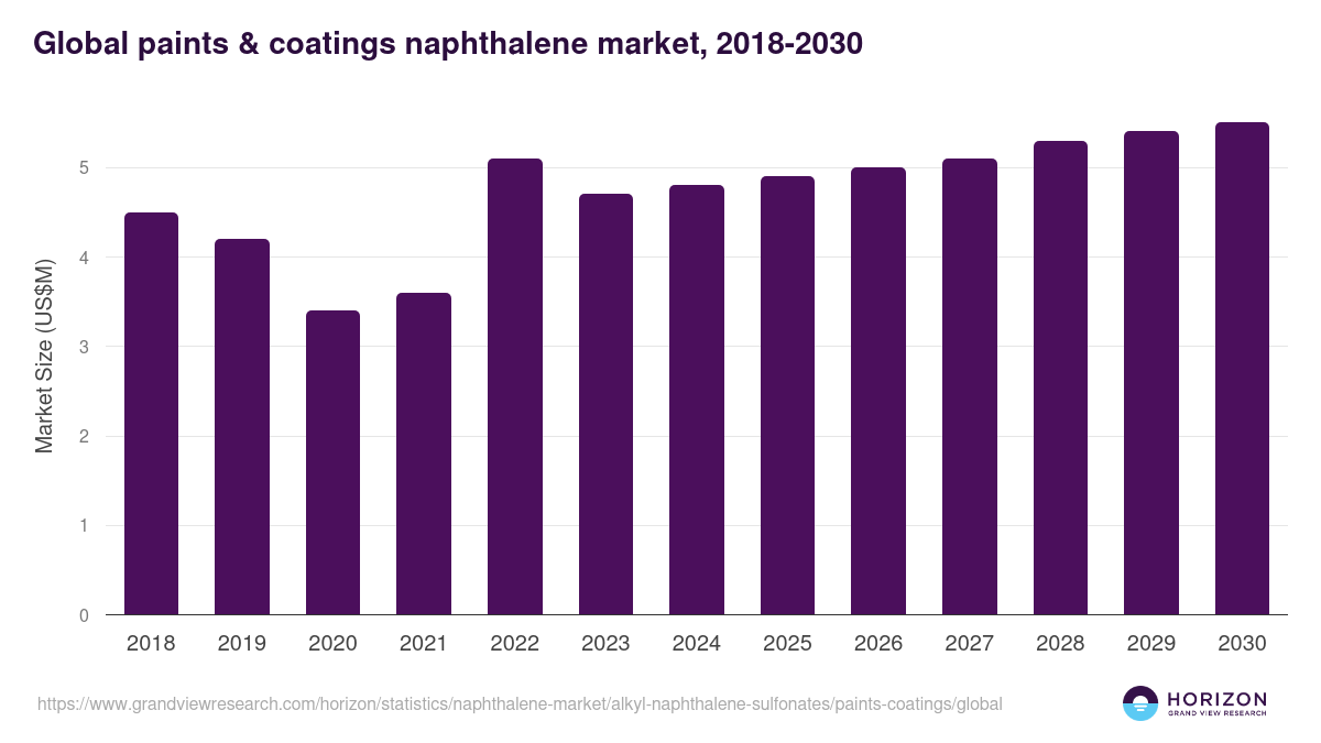 Global paints & coatings naphthalene market statistics, 2018-2030 (US$M)