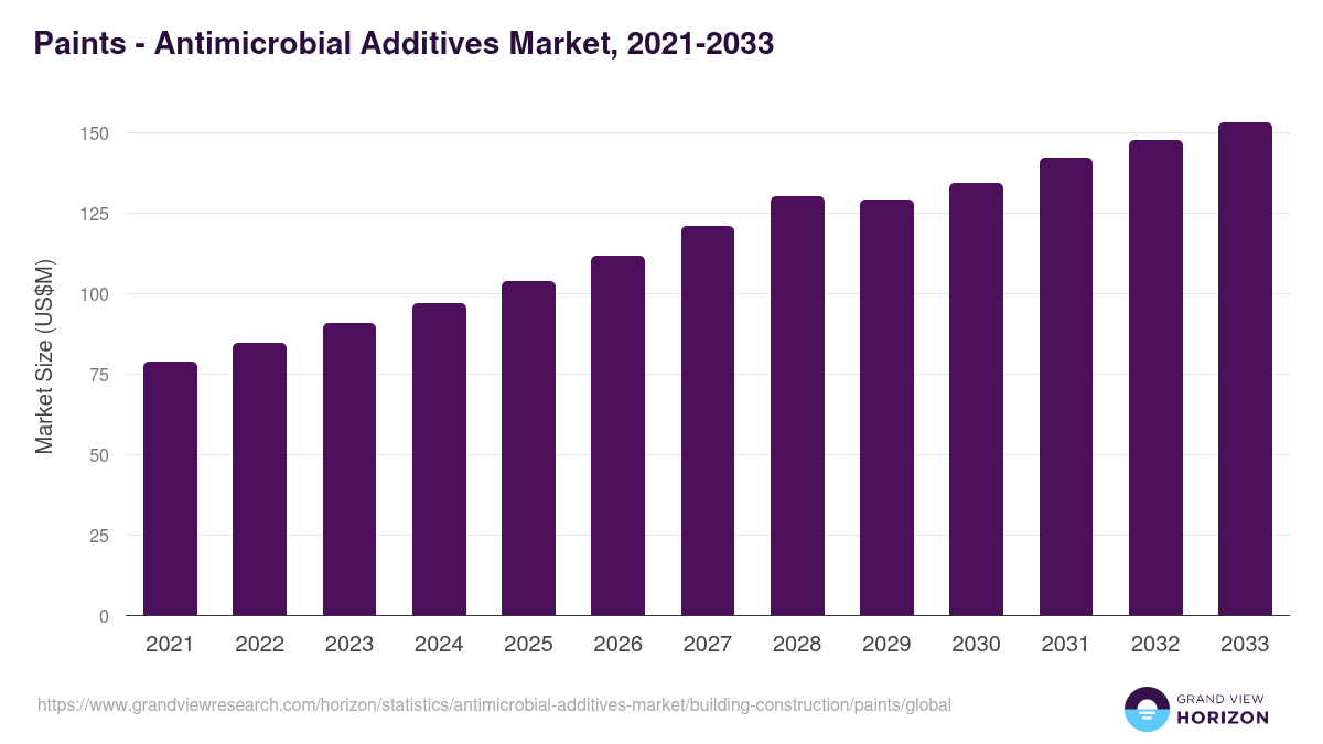 Paints - Antimicrobial Additives Market, 2021-2033 (US$M)