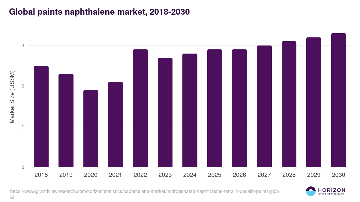 Global paints naphthalene market statistics, 2018-2030 (US$M)
