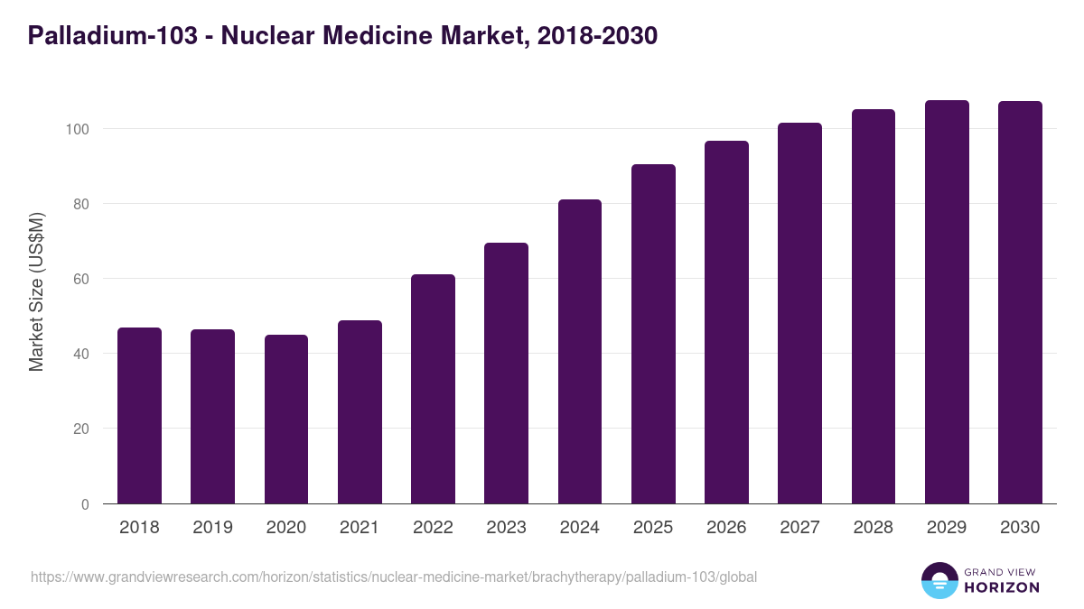 Palladium-103 - Nuclear Medicine Market, 2018-2030 (US$M)