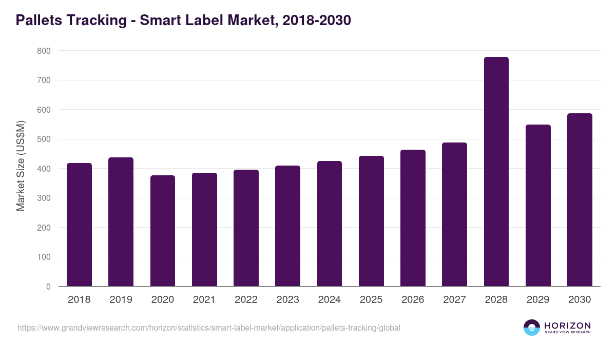 Pallets Tracking - Smart Label Market, 2018-2030 (US$M)