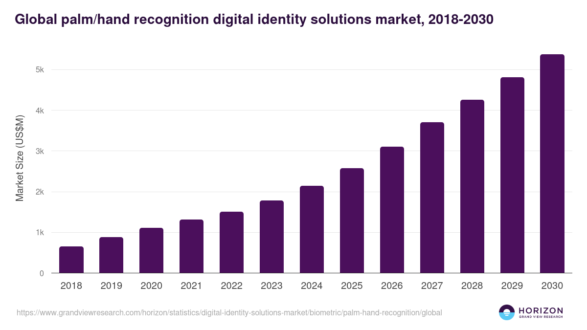 Palm/Hand Recognition - Digital Identity Solutions Market, 2021-2033 (US$M)