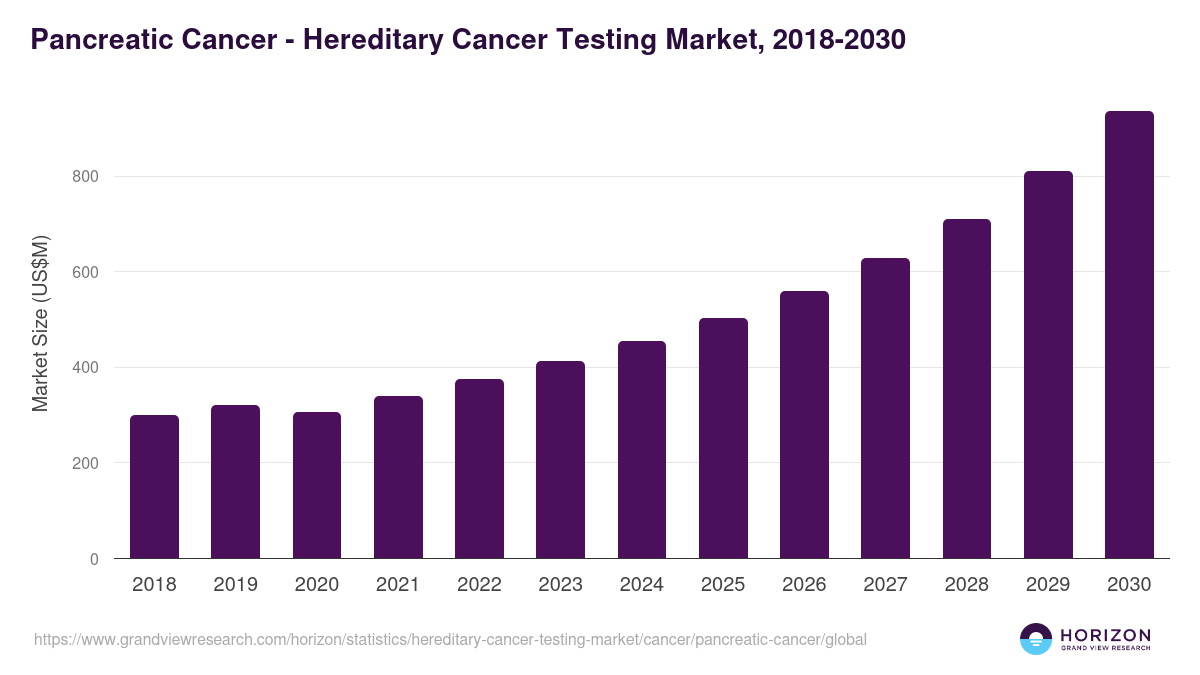 Pancreatic Cancer - Hereditary Cancer Testing Market, 2021-2033 (US$M)