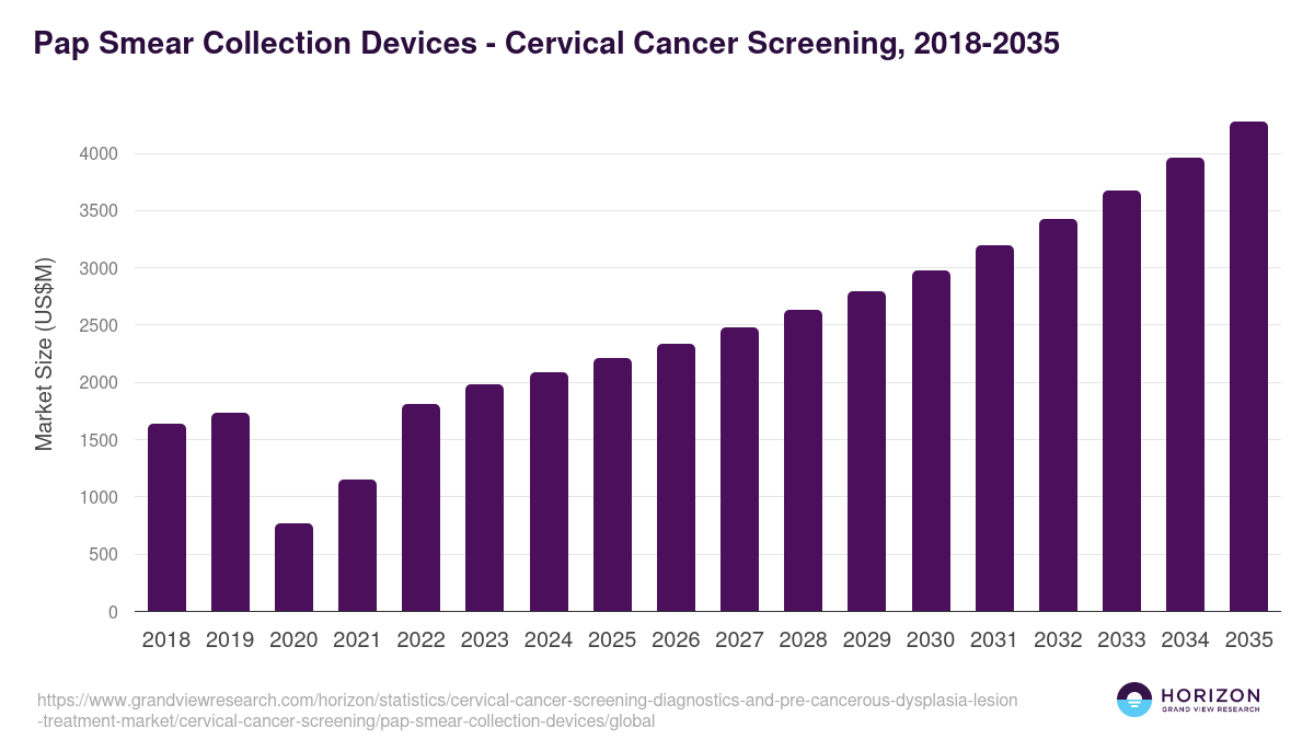 Pap Smear Collection Devices - Cervical Cancer Screening, 2018-2035 (US$M)