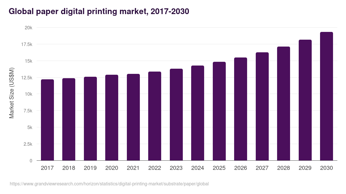 Global paper digital printing market statistics, 2017-2030 (US$M)