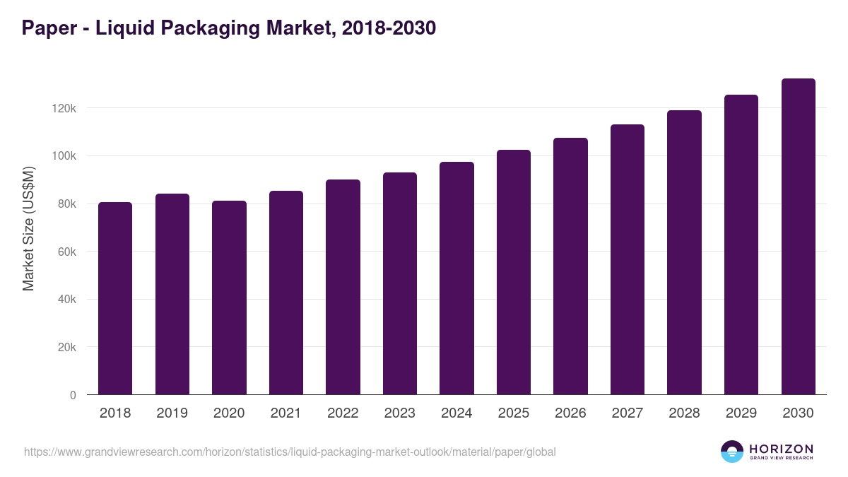 Paper - Liquid Packaging Market Statistics, 2018-2030 (US$M)