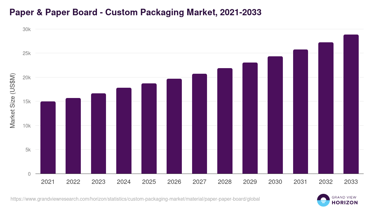 Paper & Paper Board - Custom Packaging Market, 2021-2033 (US$M)