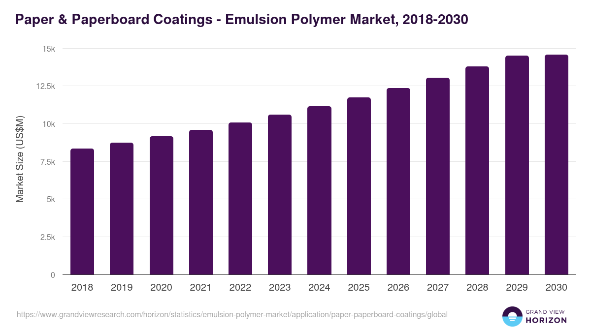 Paper & Paperboard Coatings - Emulsion Polymer Market, 2018-2030 (US$M)