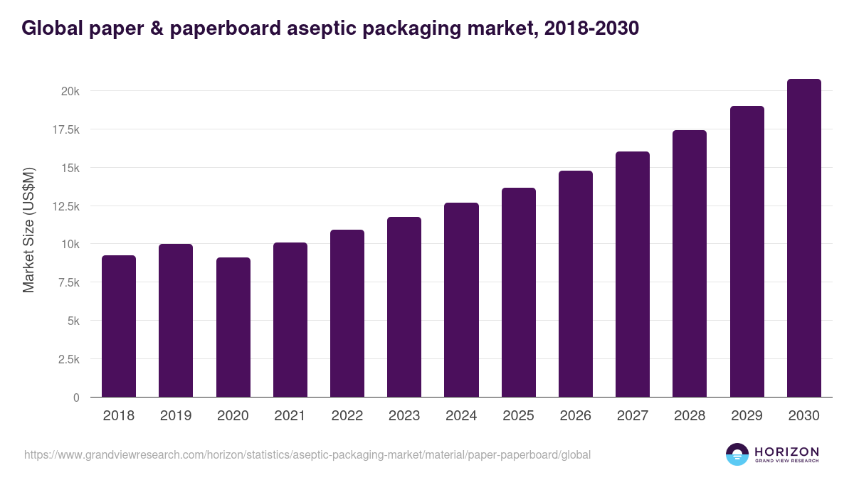 Global paper & paperboard aseptic packaging market statistics, 2018-2030 (US$M)