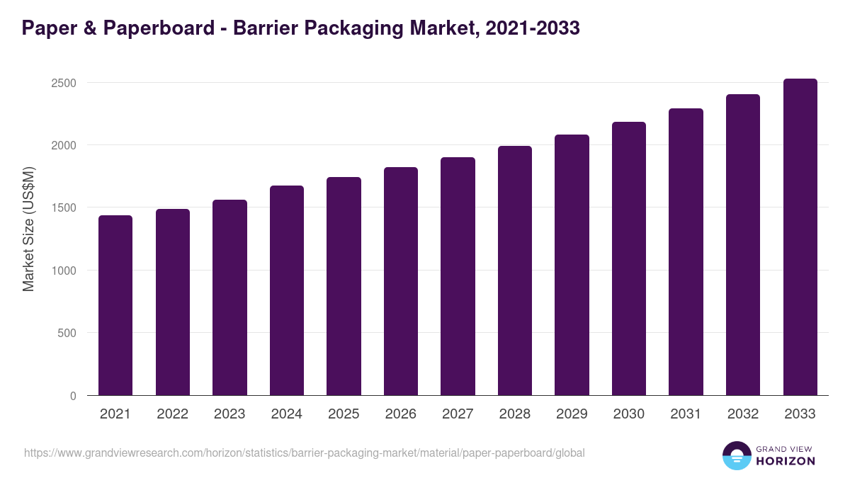 Paper & Paperboard - Barrier Packaging Market Statistics, 2021-2033 (US$M)