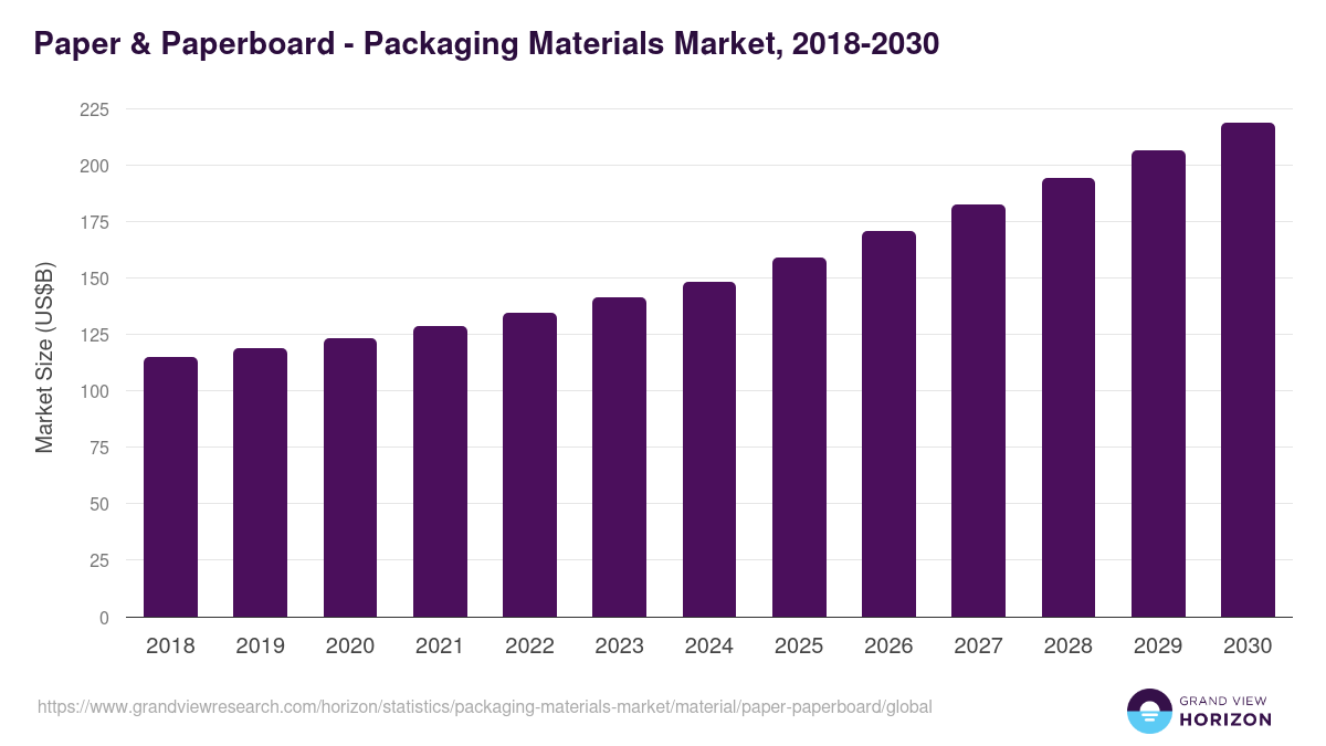 Paper & Paperboard - Packaging Materials Market, 2018-2030 (US$B)