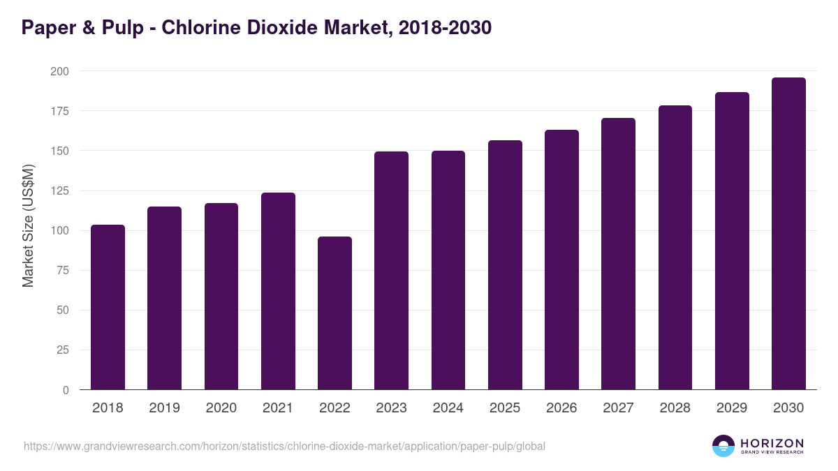 Paper & Pulp - Chlorine Dioxide Market Statistics, 2018-2030 (US$M)