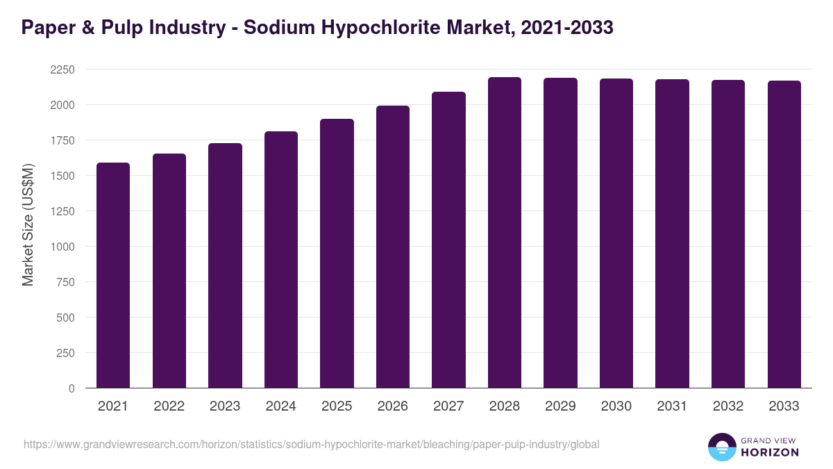 Paper & Pulp Industry - Sodium Hypochlorite Market, 2021-2033 (US$M)