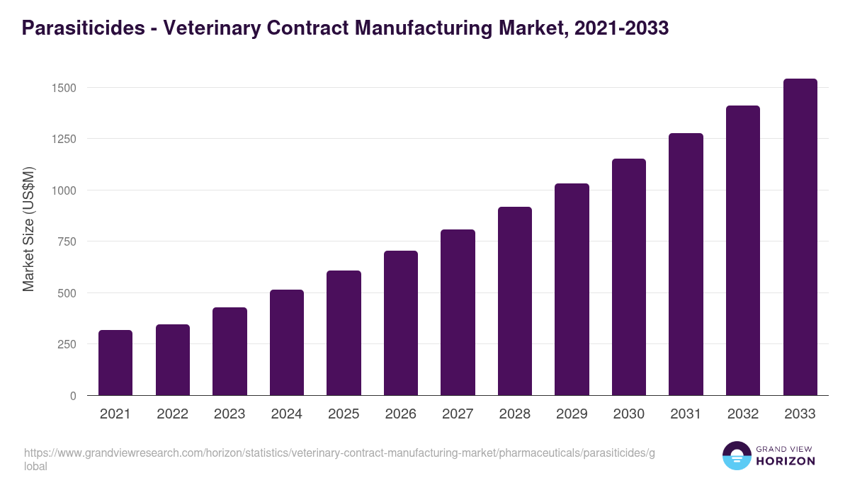 Parasiticides - Veterinary Contract Manufacturing Market, 2021-2033 (US$M)