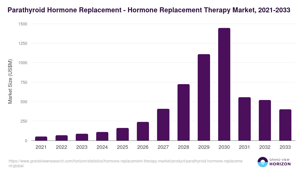 Testosterone Replacement Therapy - Hormone Replacement Therapy Market Statistics, 2021-2033 (US$M)