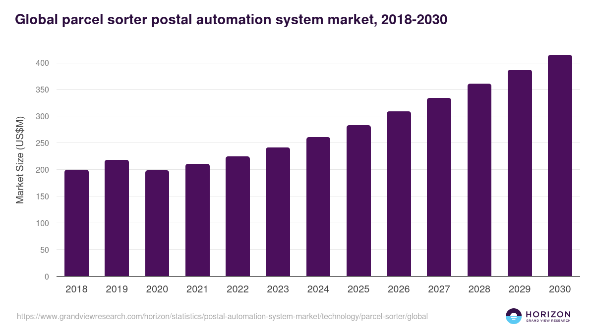 Global parcel sorter postal automation system market statistics, 2018-2030 (US$M)