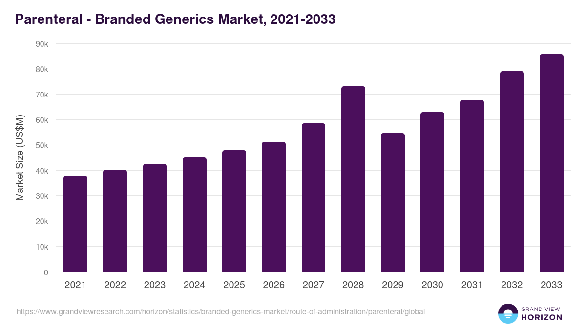 Parenteral - Branded Generics Market, 2021-2033 (US$M)