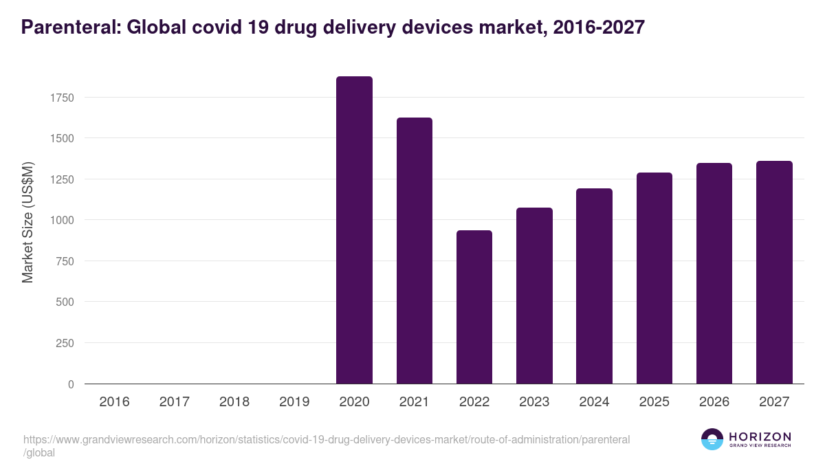 Parenteral: Global covid 19 drug delivery devices market statistics, 2016-2027 (US$M)