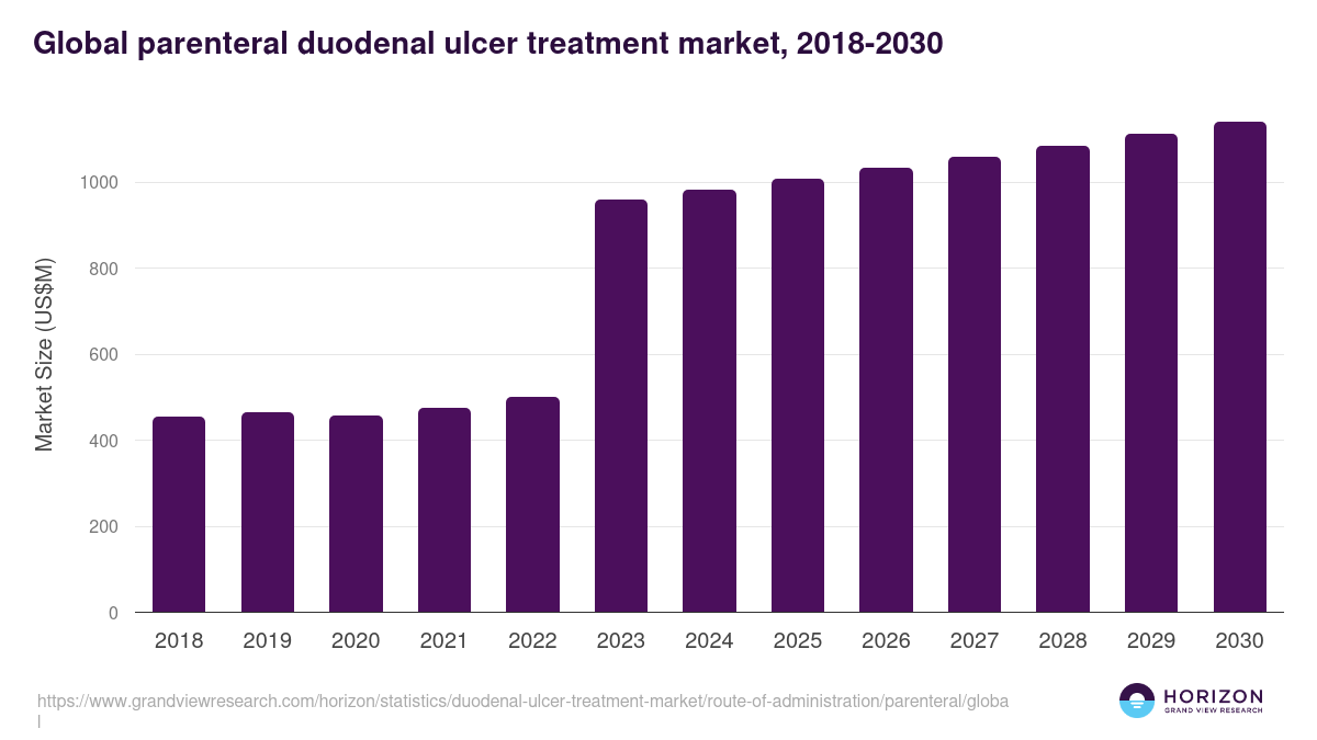 Global parenteral duodenal ulcer treatment market statistics, 2018-2030 (US$M)