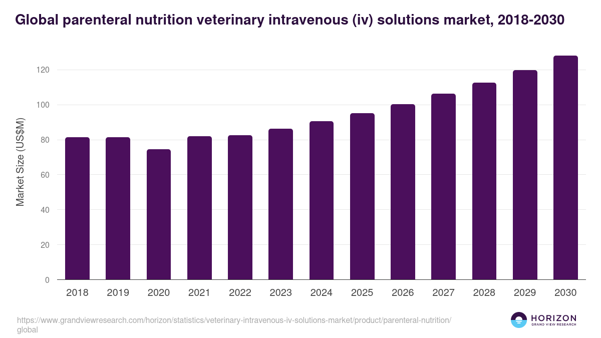 Global parenteral nutrition veterinary intravenous (iv) solutions market statistics, 2018-2030 (US$M)