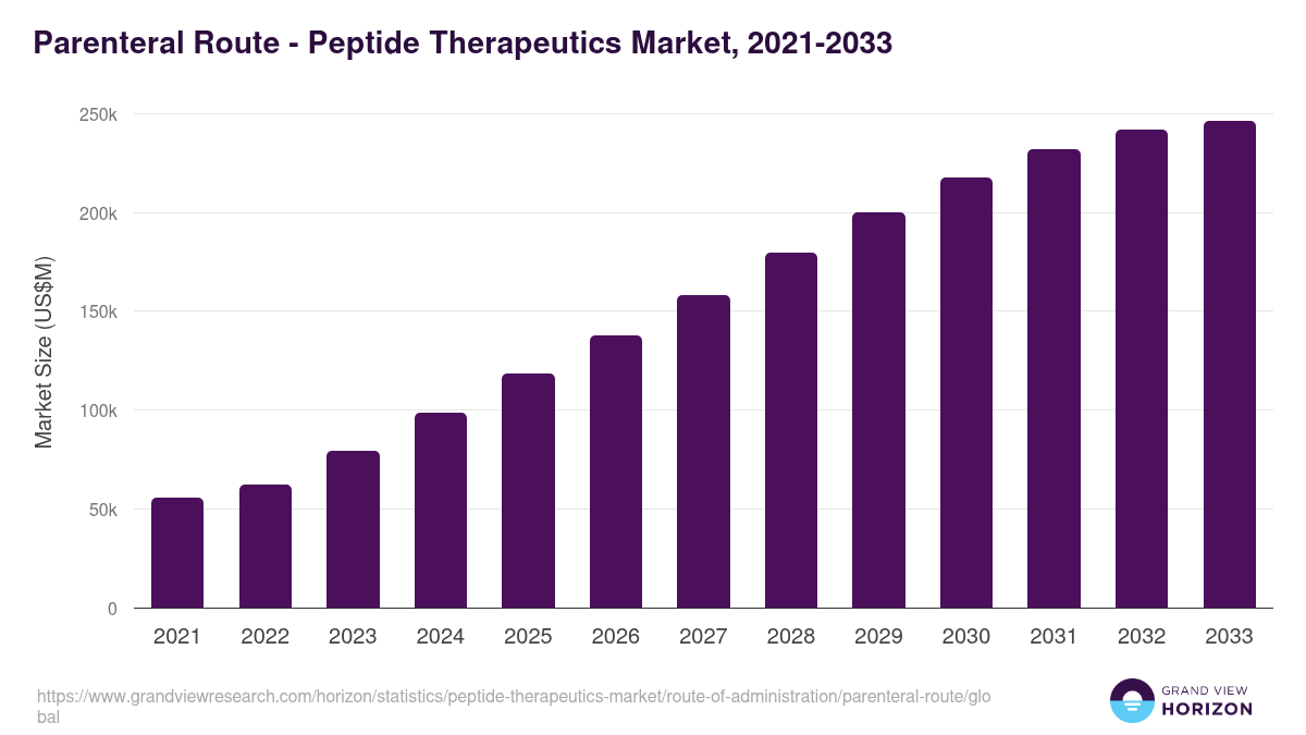 Parenteral Route - Peptide Therapeutics Market, 2021-2033 (US$M)