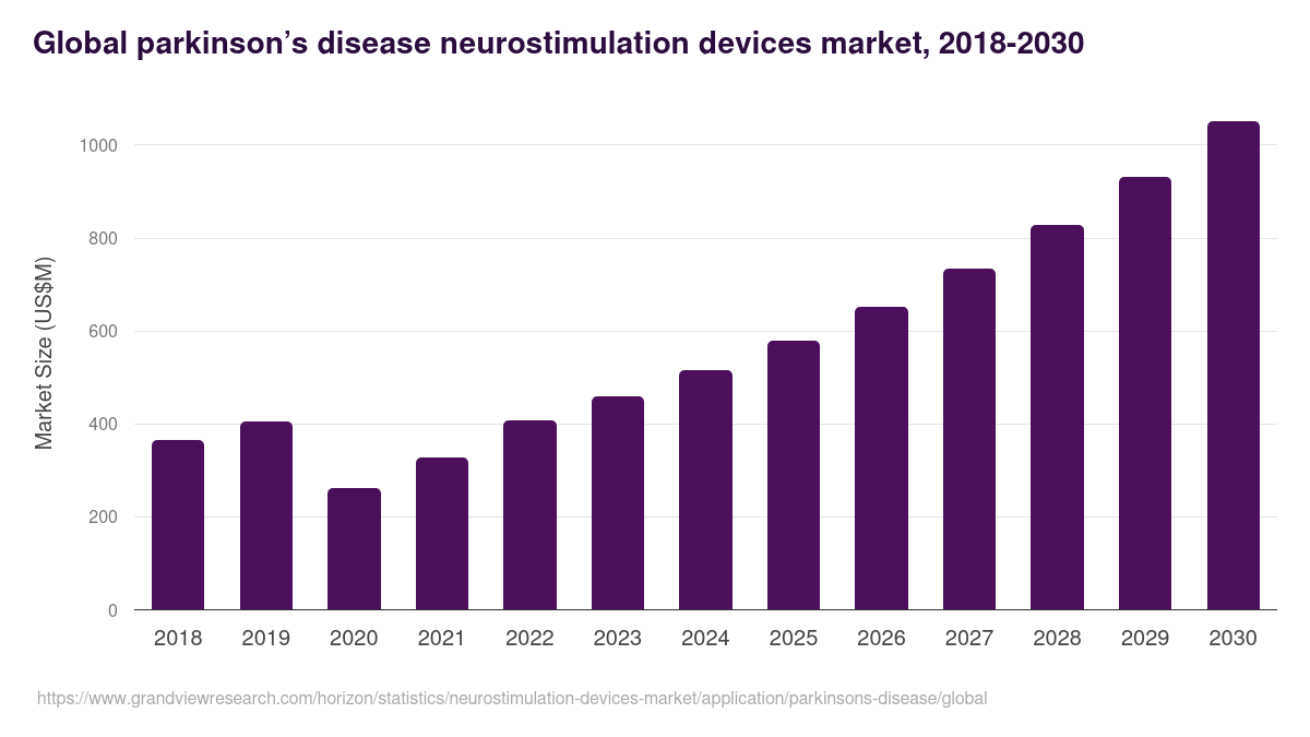 Global parkinson’s disease neurostimulation devices market statistics, 2018-2030 (US$M)