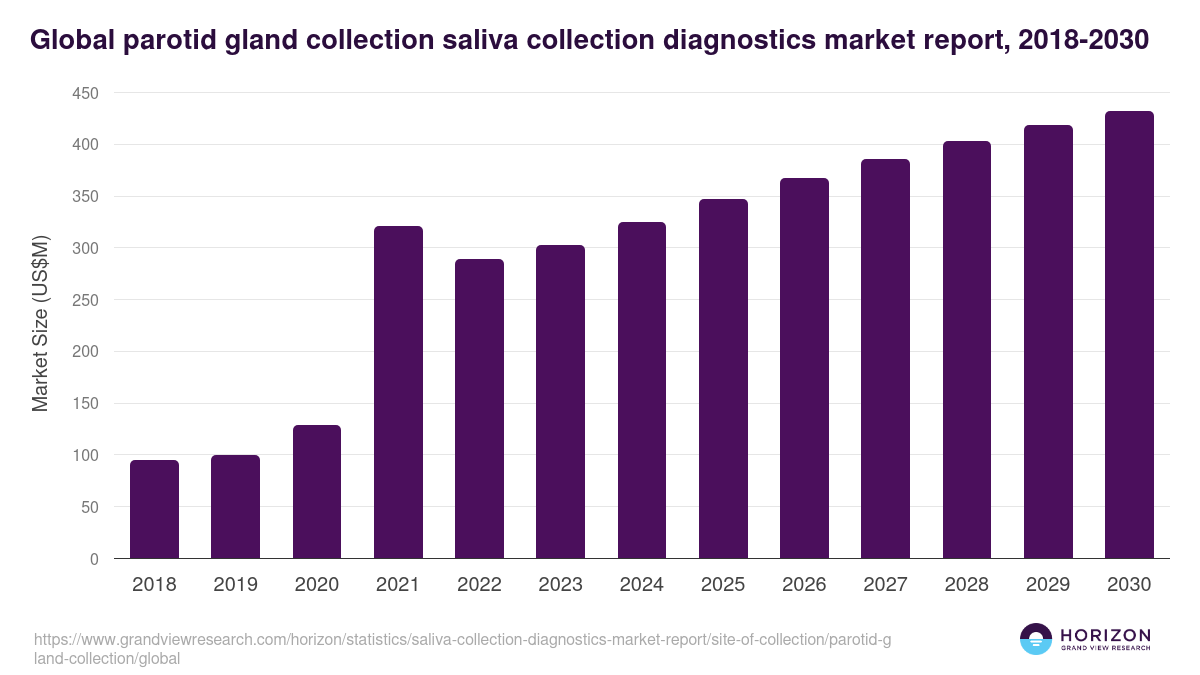 Global parotid gland collection saliva collection diagnostics market report statistics, 2018-2030 (US$M)