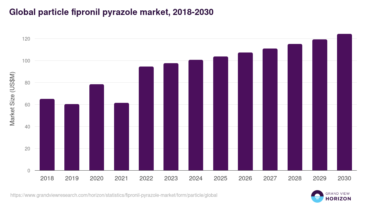 Global particle fipronil pyrazole market statistics, 2018-2030 (US$M)
