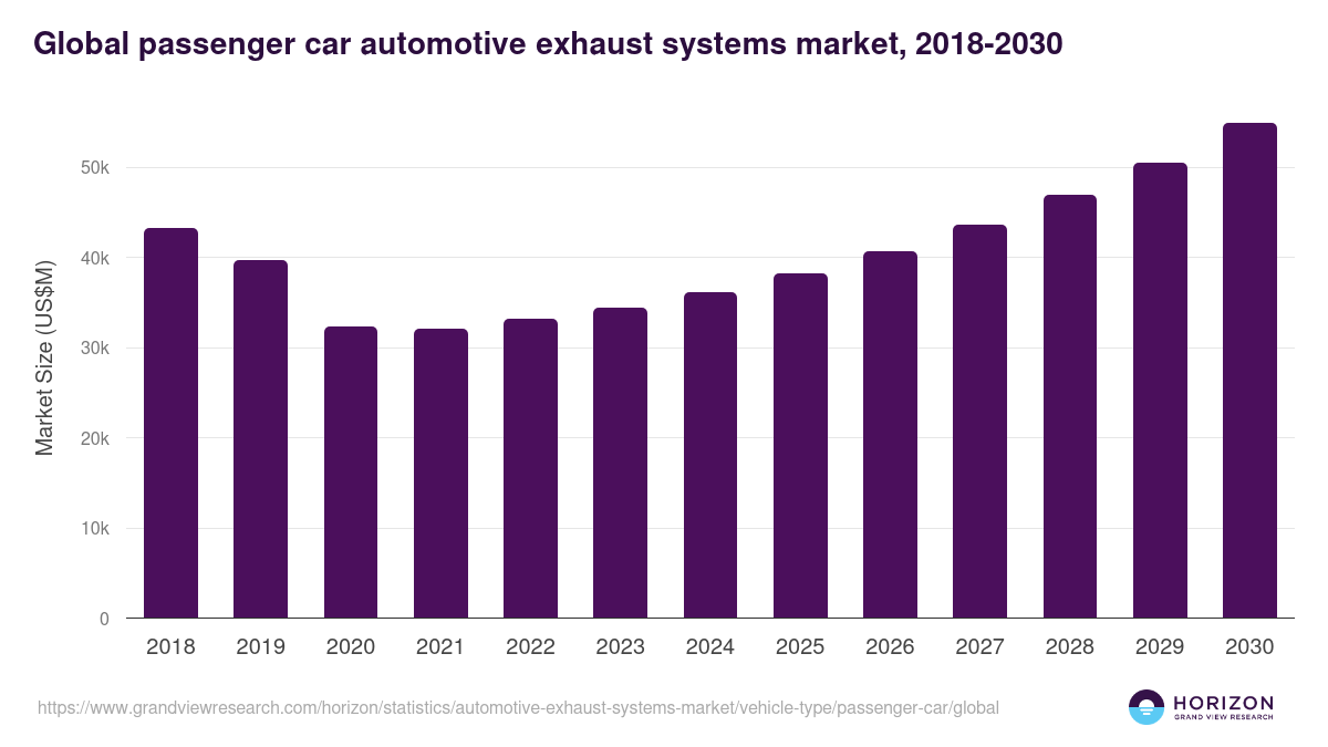 Global passenger car automotive exhaust systems market statistics, 2018-2030 (US$M)