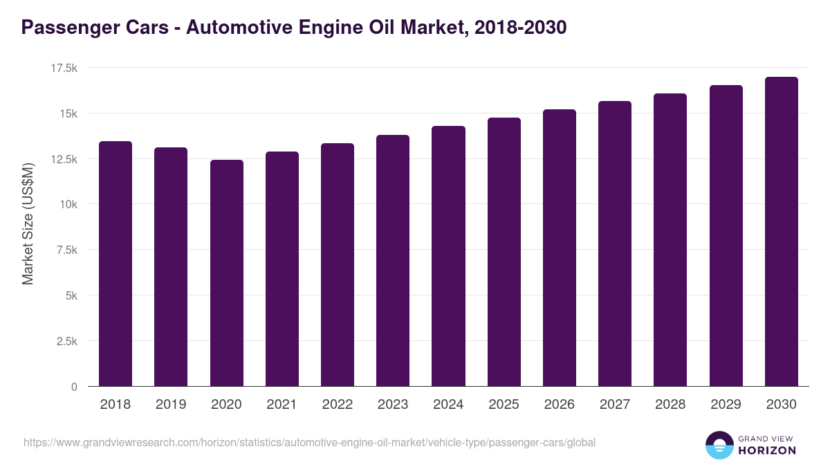 Passenger Cars - Automotive Engine Oil Market Statistics, 2018-2030 (US$M)