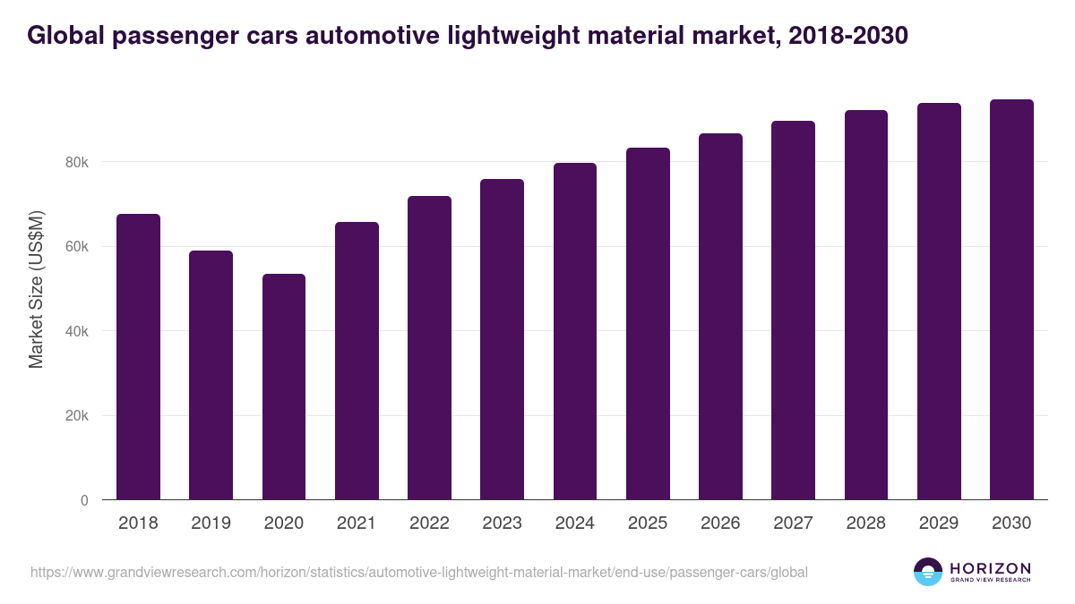 Global passenger cars automotive lightweight material market statistics, 2018-2030 (US$M)