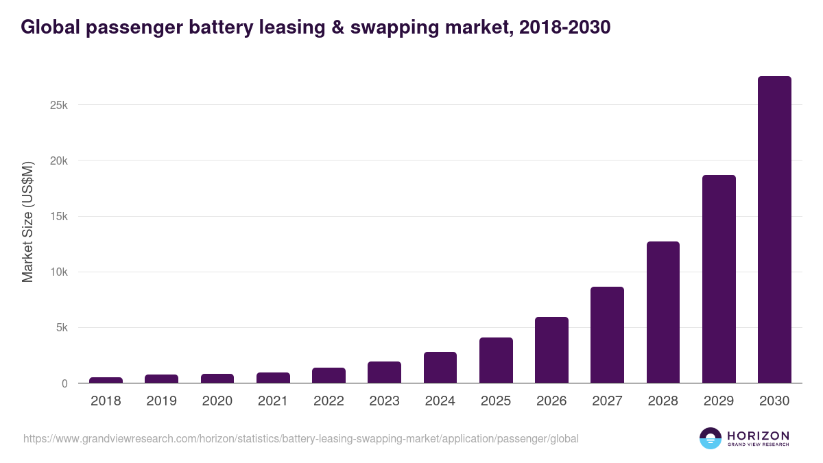 Global passenger battery leasing & swapping market statistics, 2018-2030 (US$M)