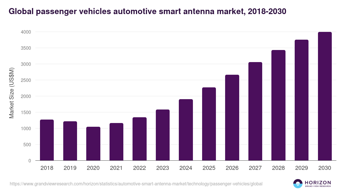Passenger Vehicles - Automotive Smart Antenna Market Statistics, 2018-2030 (US$M)