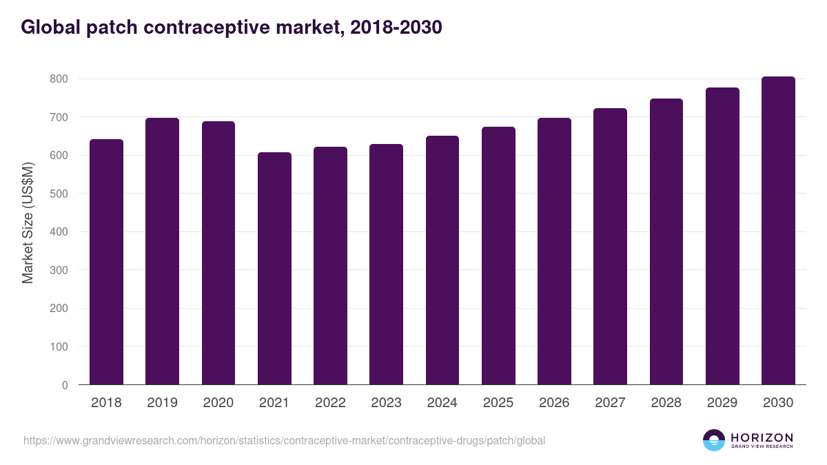 Global patch contraceptive market statistics, 2018-2030 (US$M)