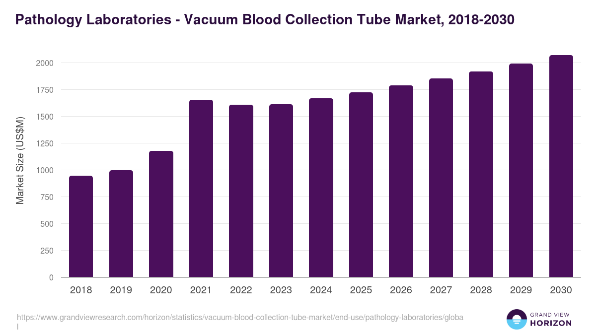 Pathology Laboratories - Vacuum Blood Collection Tube Market, 2018-2030 (US$M)