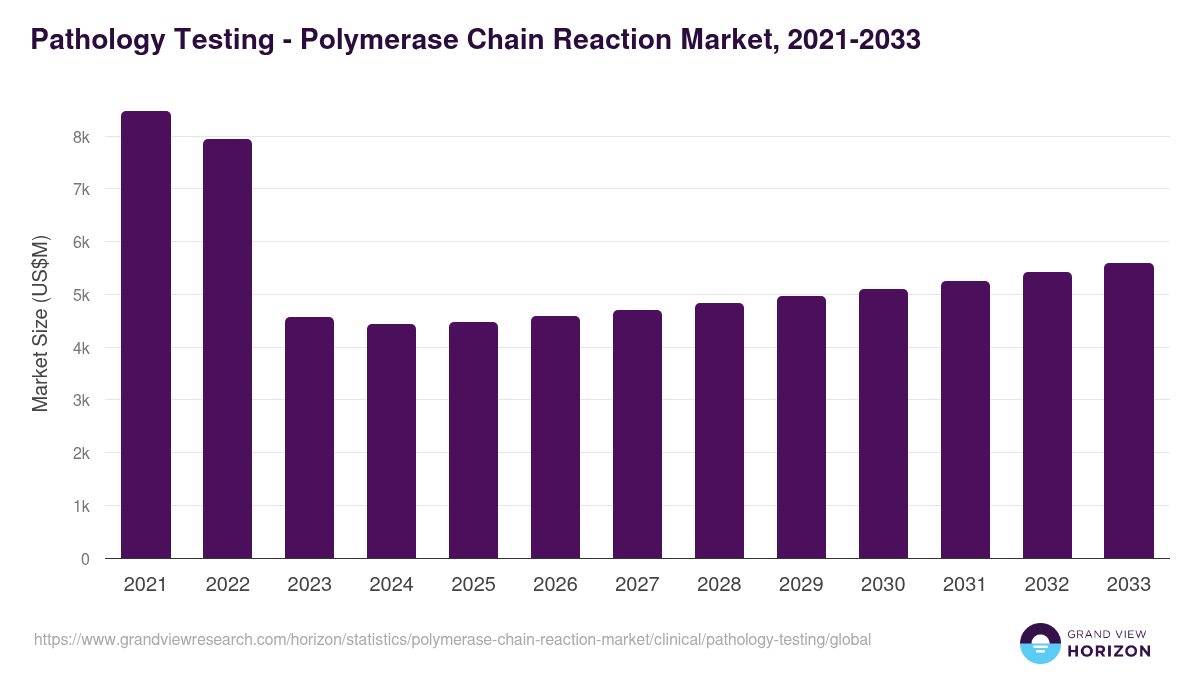 Pathology Testing - Polymerase Chain Reaction Market Statistics, 2021-2033 (US$M)