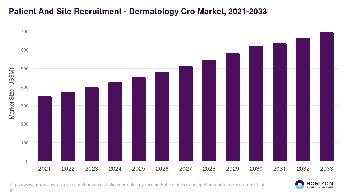 Patient And Site Recruitment - Dermatology Cro Market, 2021-2033 (US$M)