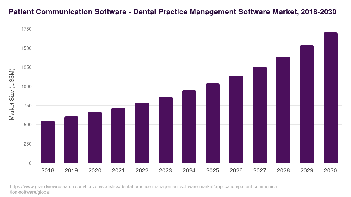 Patient Communication Software - Dental Practice Management Software Market, 2018-2030 (US$M)