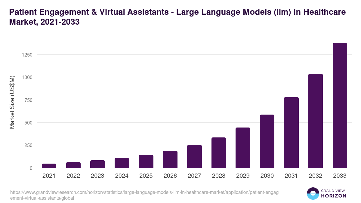 Patient Engagement & Virtual Assistants - Large Language Models (llm) In Healthcare Market, 2021-2033 (US$M)