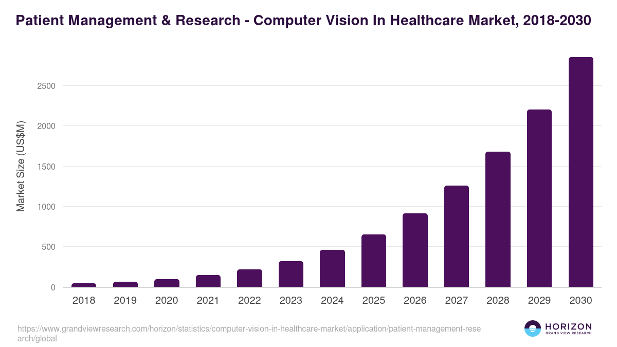 Patient Management & Research - Computer Vision In Healthcare Market, 2018-2030 (US$M)